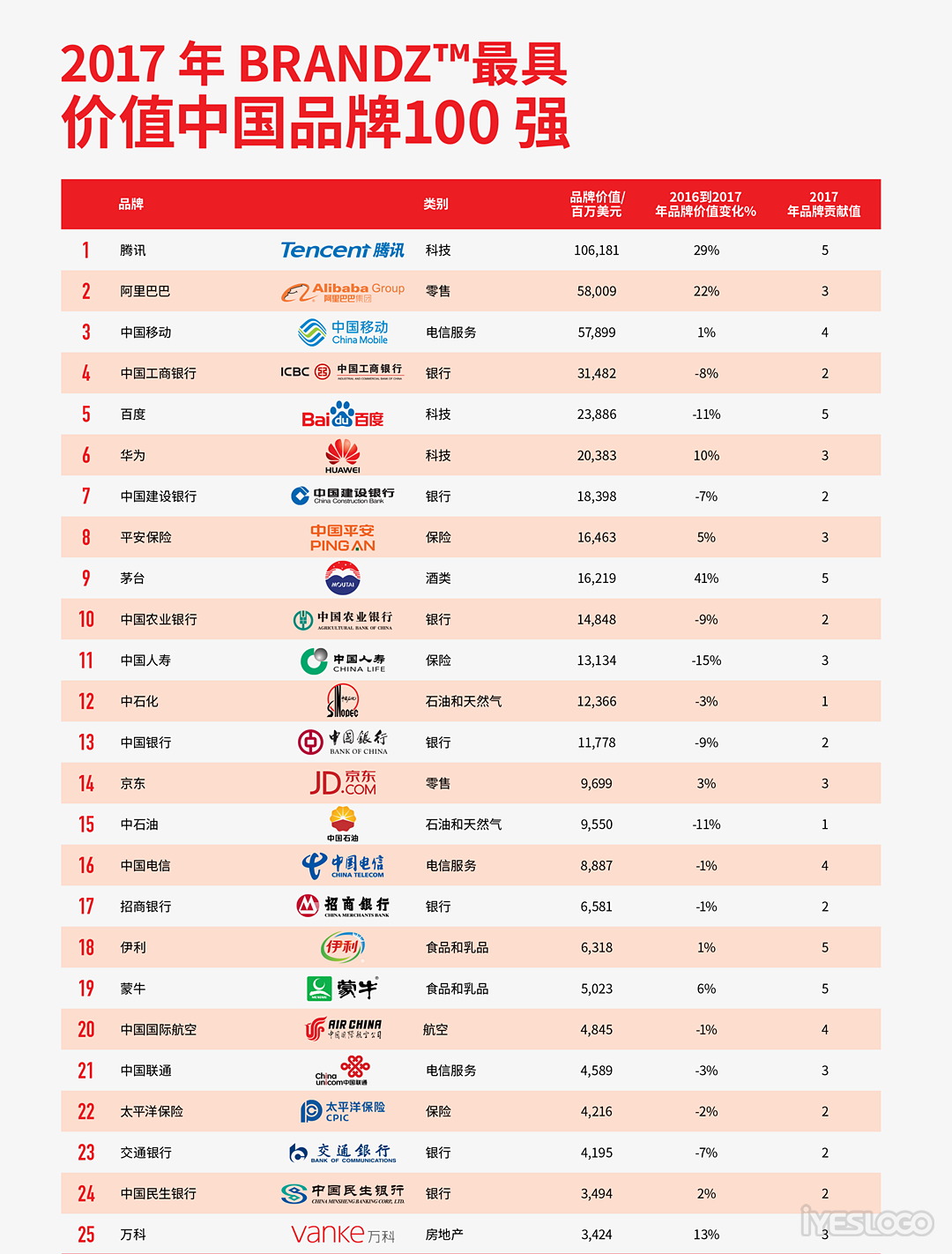 BrandZ™发布2017年度最具价值中国品牌